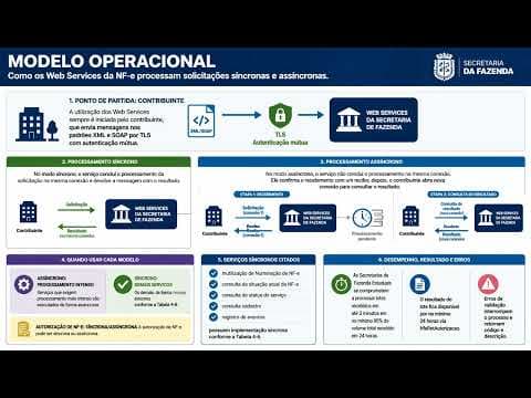 NF-e: Processamento Síncrono e Assíncrono nos Web Services SEFAZ