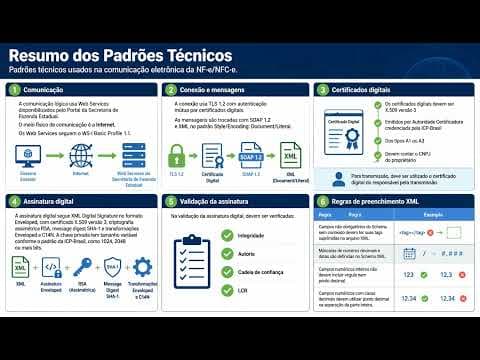 NF-e e NFC-e: Padrões Técnicos, Certificados e Assinatura Digital