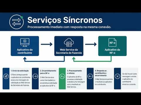 Serviço Síncrono na NF-e: Entenda o Fluxo em Uma Conexão