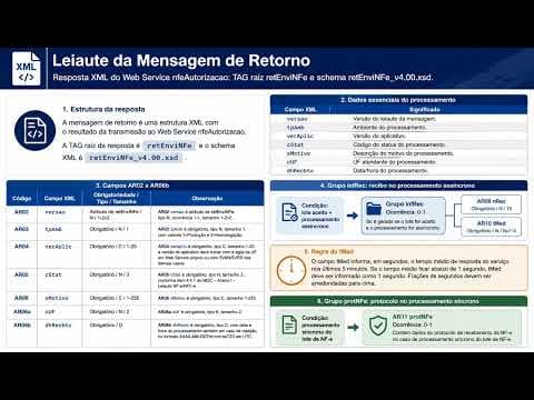 Retorno nfeAutorizacao: retEnviNFe, infRec, tMed e protNFe