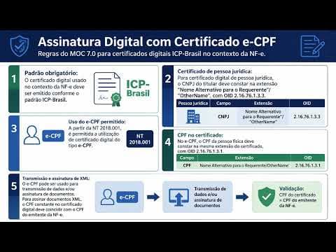 Certificado Digital na NF-e: CNPJ, CPF e XML no Padrão ICP-Brasil