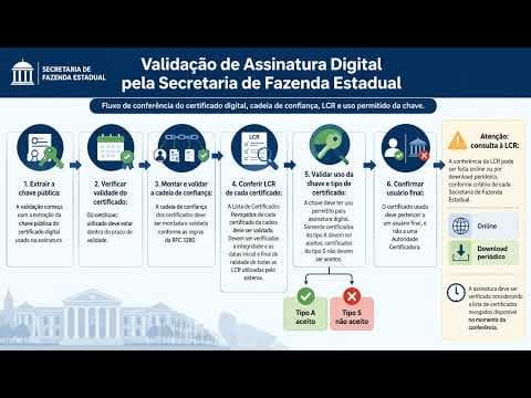 Validação de Assinatura Digital: Certificado, LCR e Cadeia de Confiança