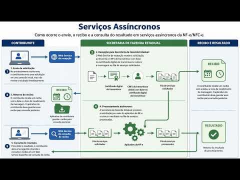 NF-e: Serviço Assíncrono, Recibo e Consulta do Resultado
