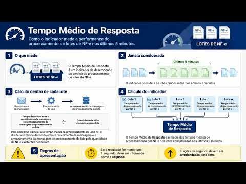 Tempo Médio de Resposta: como medir lotes de NF-e