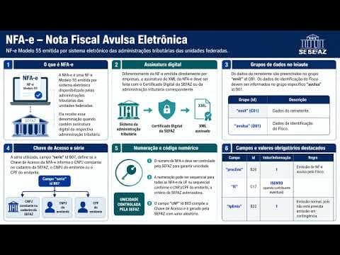 NFA-e: XML, Assinatura Digital e Campos Obrigatórios