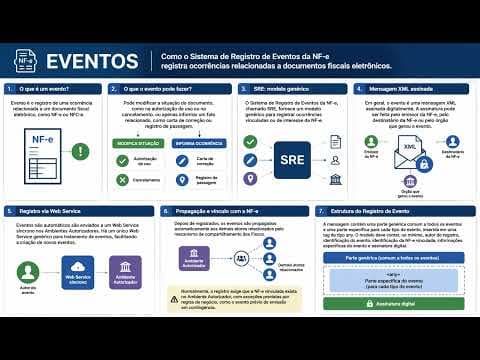 Eventos da NF-e: SRE, XML Assinado e Registro de Evento