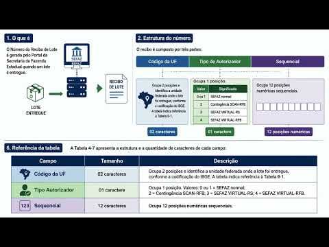 Número do Recibo de Lote NF-e/NFC-e: Estrutura e Campos